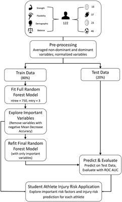 Machine Learning to Predict Lower Extremity Musculoskeletal Injury Risk in Student Athletes